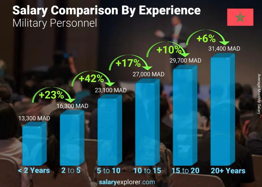 Salary comparison by years of experience monthly Morocco Military Personnel