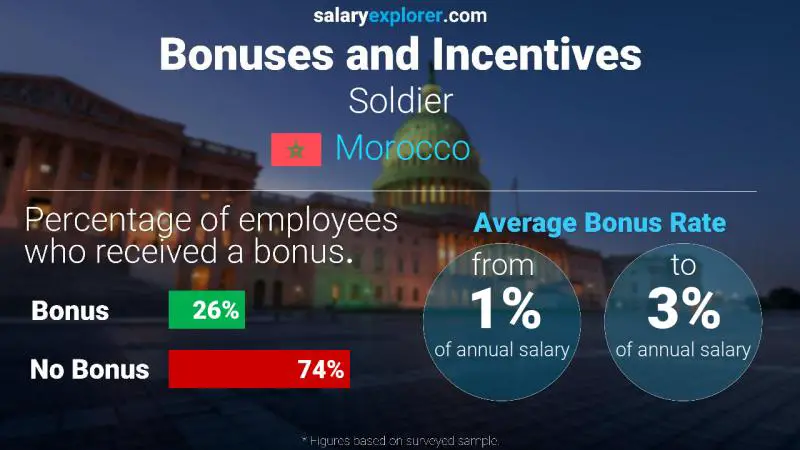 Annual Salary Bonus Rate Morocco Soldier