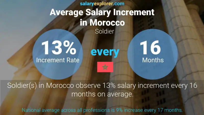 Annual Salary Increment Rate Morocco Soldier