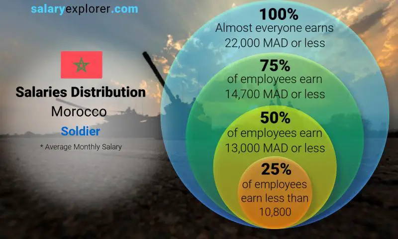 Median and salary distribution Morocco Soldier monthly