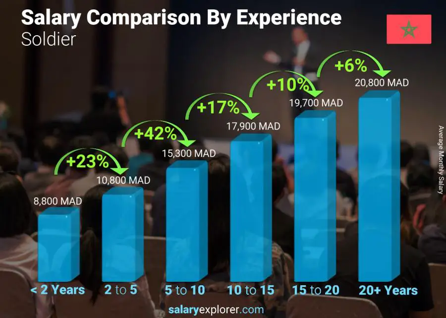 Salary comparison by years of experience monthly Morocco Soldier