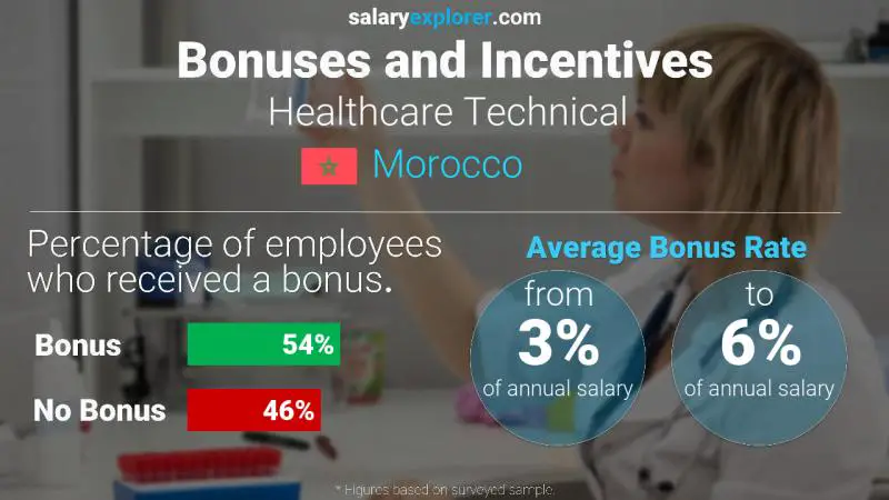 Annual Salary Bonus Rate Morocco Healthcare Technical