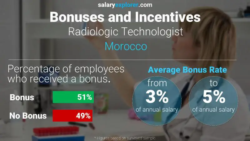 Annual Salary Bonus Rate Morocco Radiologic Technologist