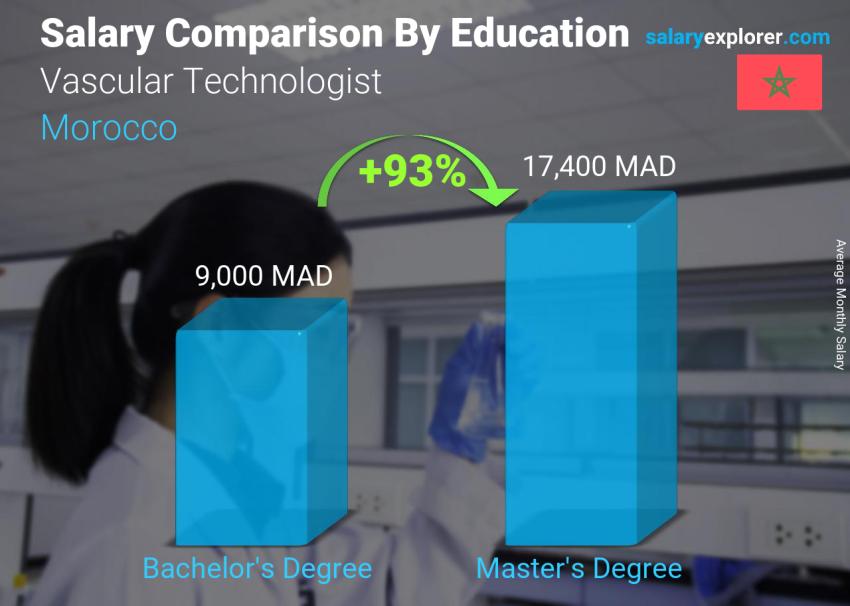 Salary comparison by education level monthly Morocco Vascular Technologist