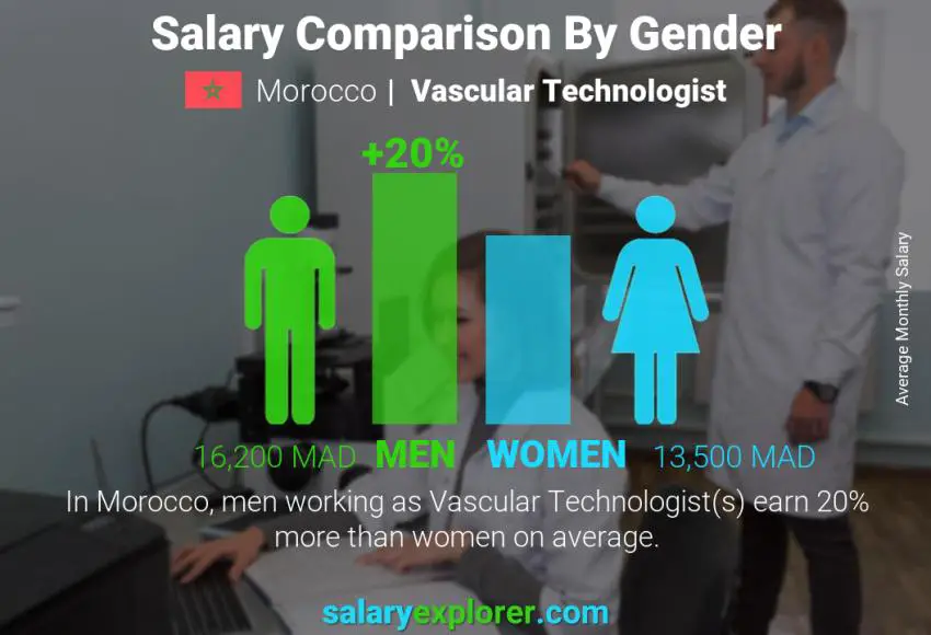 Salary comparison by gender Morocco Vascular Technologist monthly