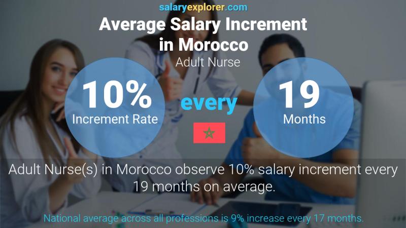 Annual Salary Increment Rate Morocco Adult Nurse