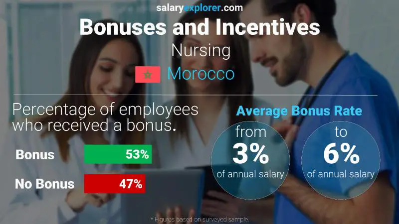 Annual Salary Bonus Rate Morocco Nursing