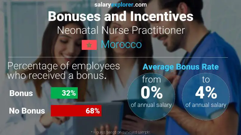 Annual Salary Bonus Rate Morocco Neonatal Nurse Practitioner