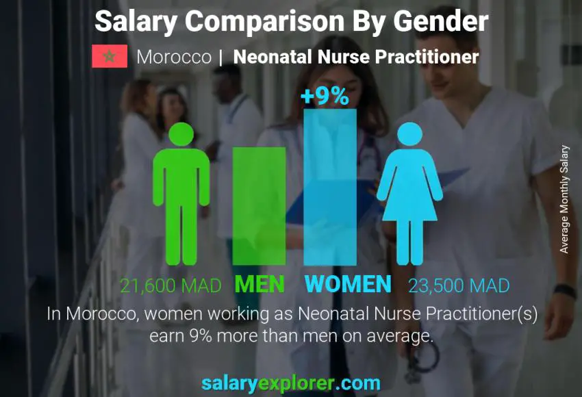 Salary comparison by gender Morocco Neonatal Nurse Practitioner monthly