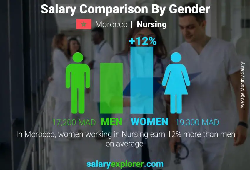 Salary comparison by gender Morocco Nursing monthly