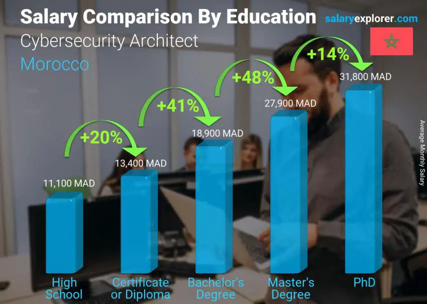 Salary comparison by education level monthly Morocco Cybersecurity Architect