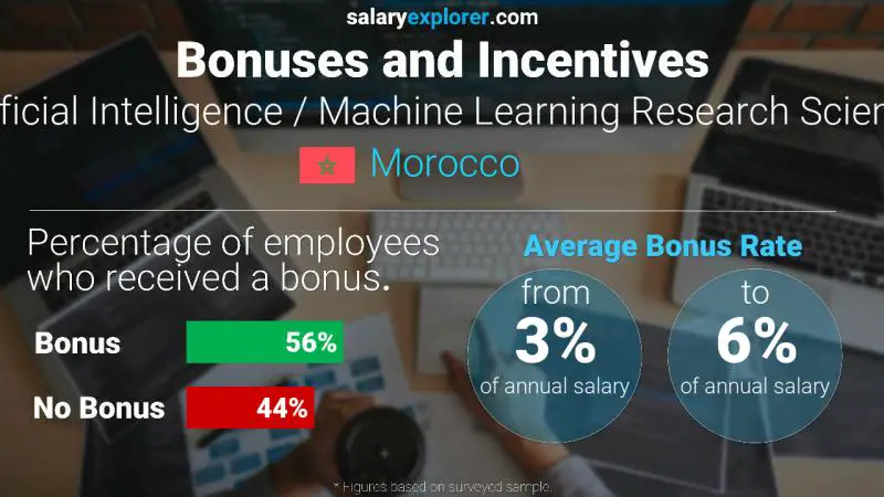 Annual Salary Bonus Rate Morocco Artificial Intelligence / Machine Learning Research Scientist