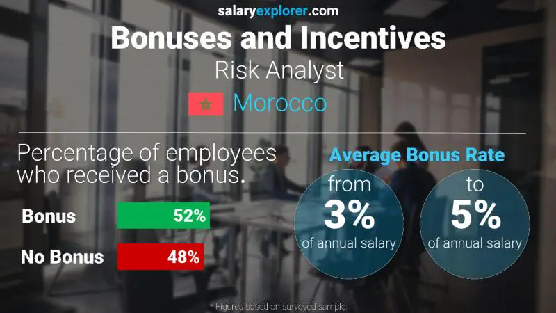 Annual Salary Bonus Rate Morocco Risk Analyst