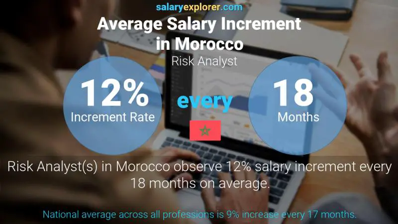Annual Salary Increment Rate Morocco Risk Analyst