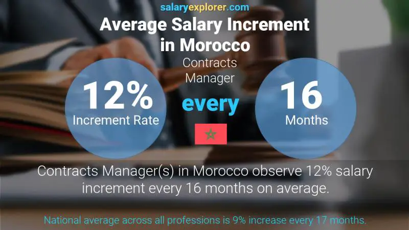 Annual Salary Increment Rate Morocco Contracts Manager