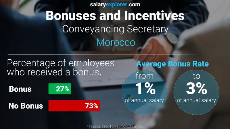 Annual Salary Bonus Rate Morocco Conveyancing Secretary