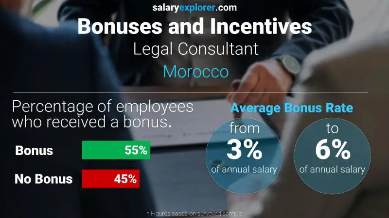 Annual Salary Bonus Rate Morocco Legal Consultant