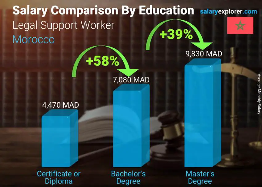 Salary comparison by education level monthly Morocco Legal Support Worker