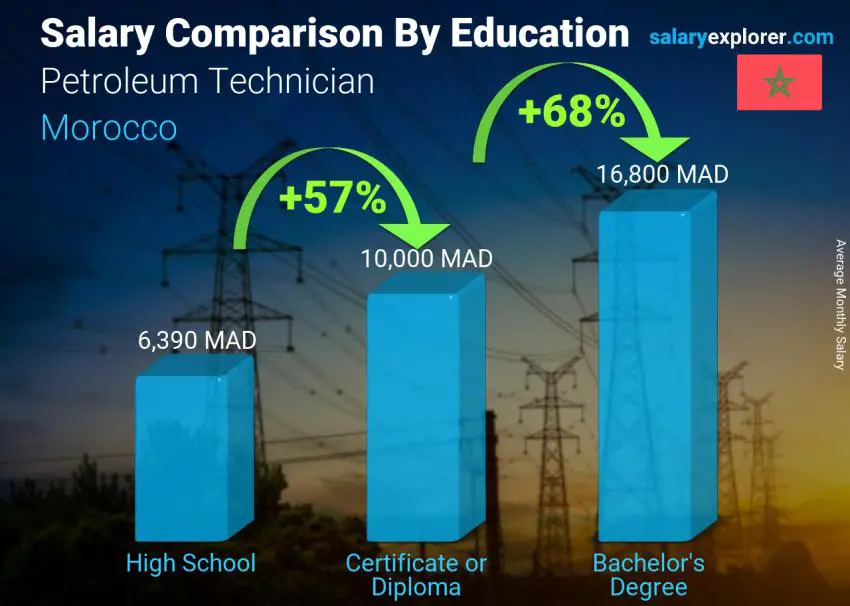 Salary comparison by education level monthly Morocco Petroleum Technician