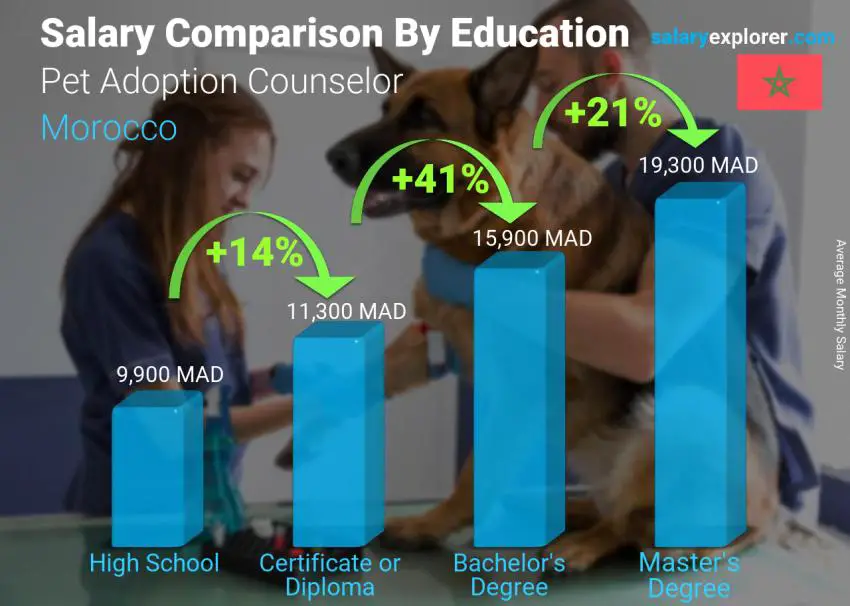 Salary comparison by education level monthly Morocco Pet Adoption Counselor