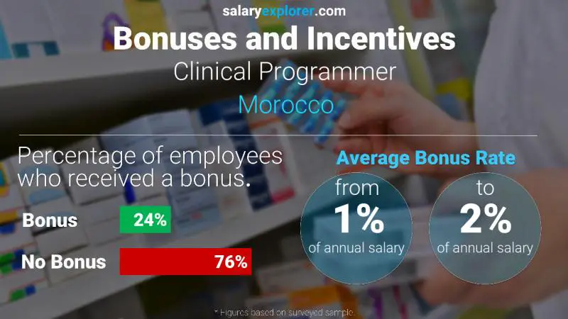 Annual Salary Bonus Rate Morocco Clinical Programmer