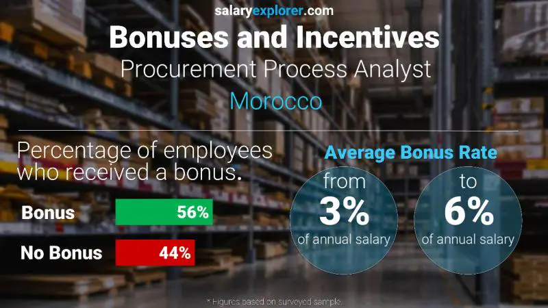 Annual Salary Bonus Rate Morocco Procurement Process Analyst