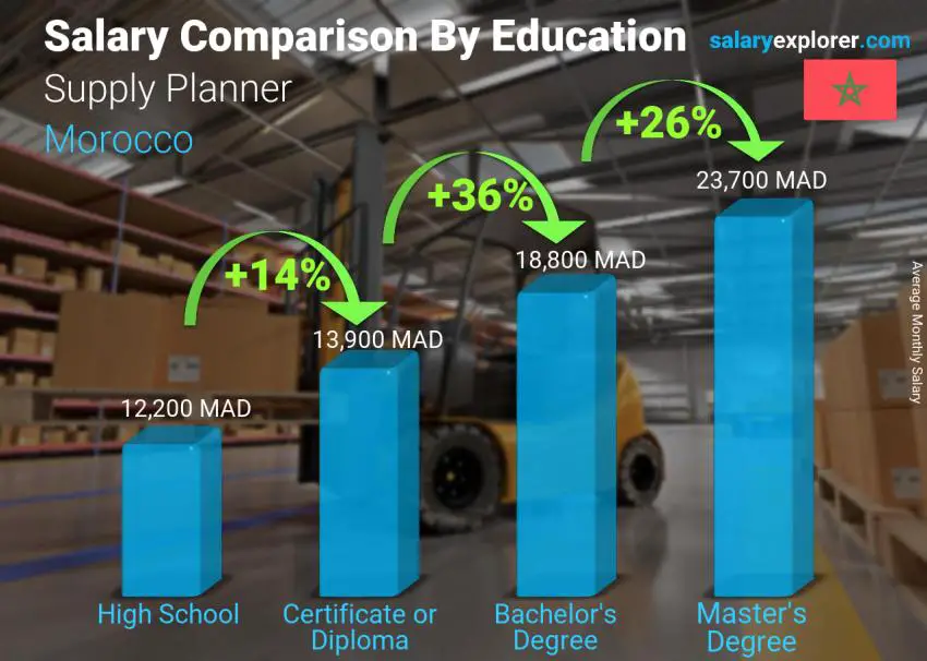 Salary comparison by education level monthly Morocco Supply Planner