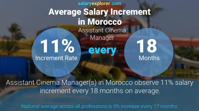 Annual Salary Increment Rate Morocco Assistant Cinema Manager