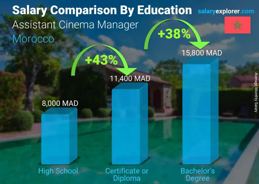 Salary comparison by education level monthly Morocco Assistant Cinema Manager