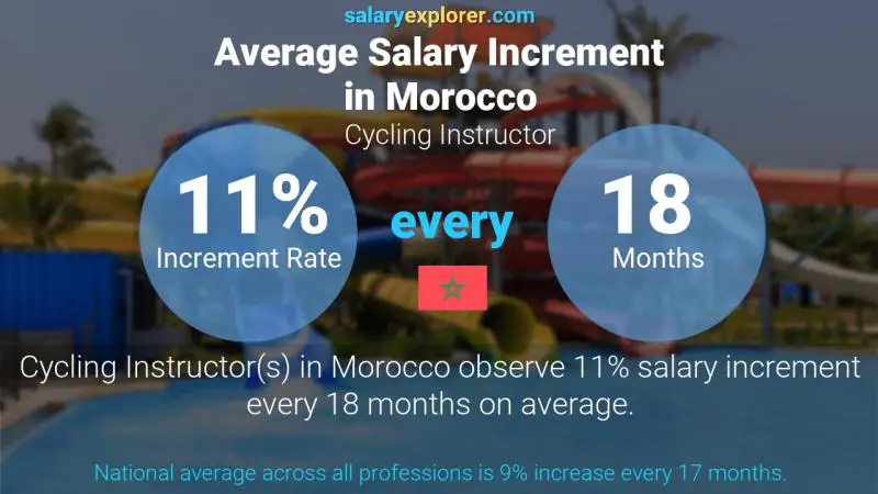 Annual Salary Increment Rate Morocco Cycling Instructor