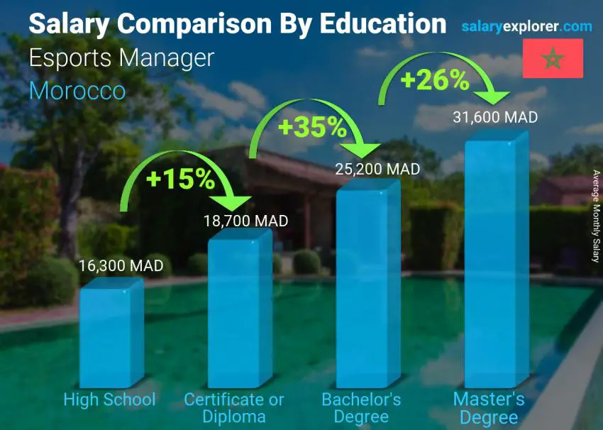 Salary comparison by education level monthly Morocco Esports Manager