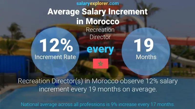 Annual Salary Increment Rate Morocco Recreation Director