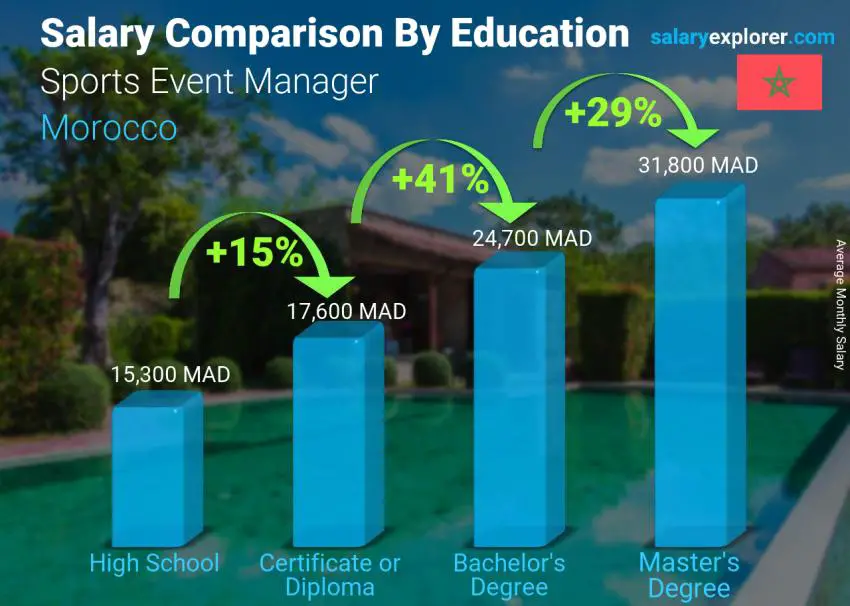 Salary comparison by education level monthly Morocco Sports Event Manager