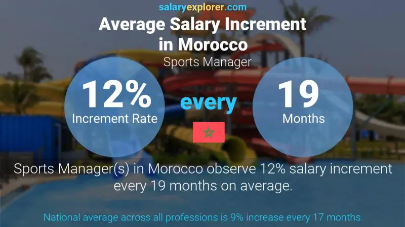 Annual Salary Increment Rate Morocco Sports Manager