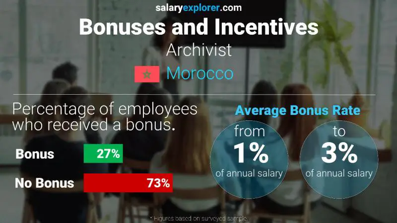 Annual Salary Bonus Rate Morocco Archivist