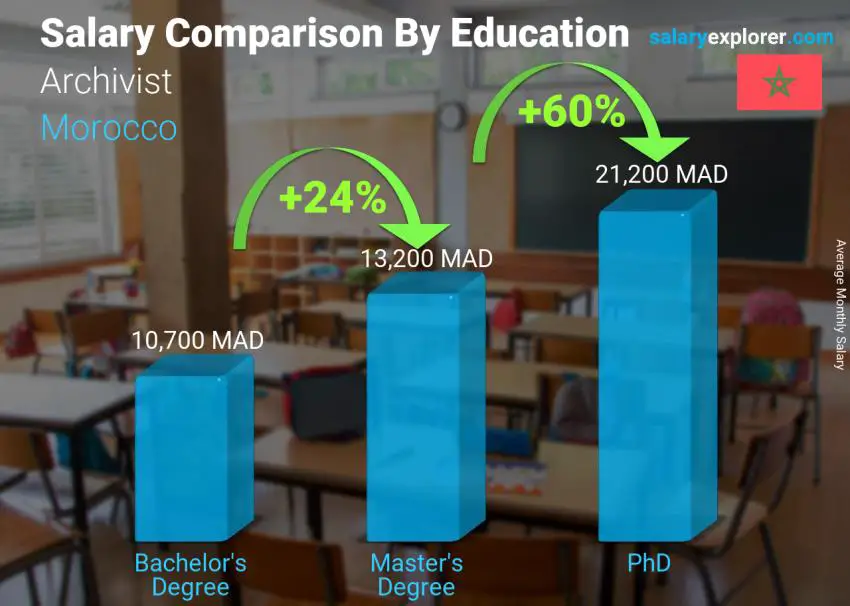 Salary comparison by education level monthly Morocco Archivist