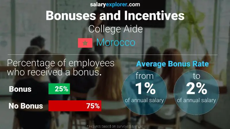 Annual Salary Bonus Rate Morocco College Aide