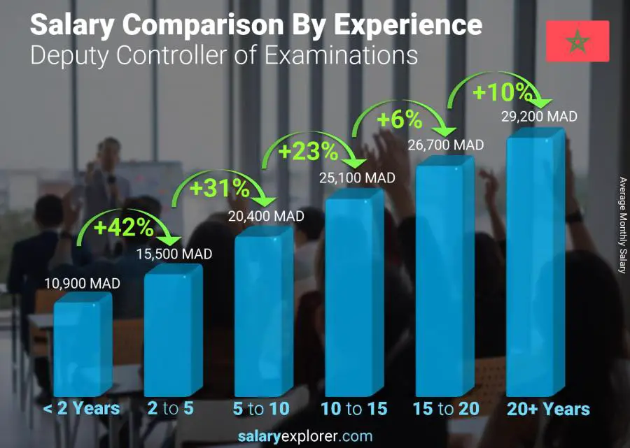 Salary comparison by years of experience monthly Morocco Deputy Controller of Examinations