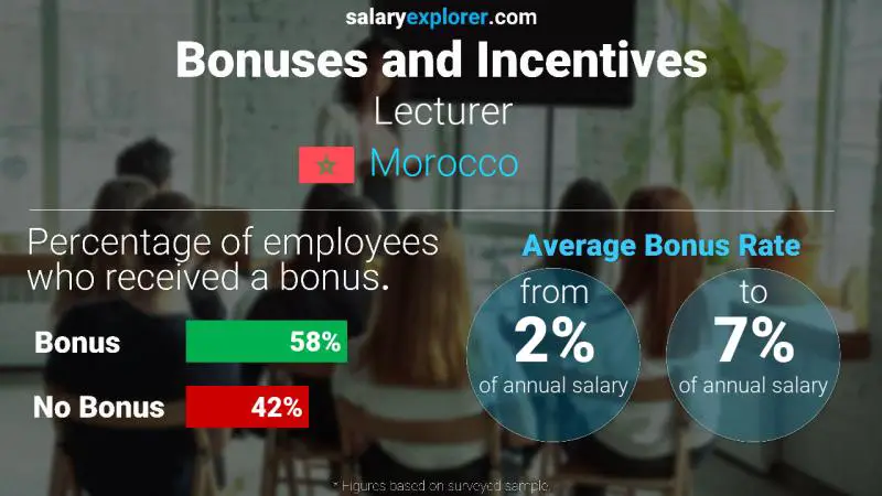 Annual Salary Bonus Rate Morocco Lecturer