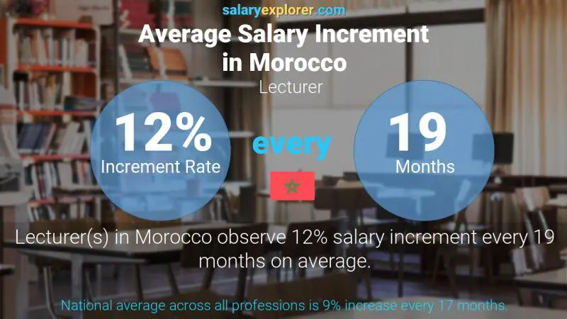 Annual Salary Increment Rate Morocco Lecturer