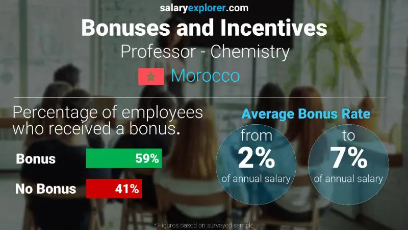 Annual Salary Bonus Rate Morocco Professor - Chemistry