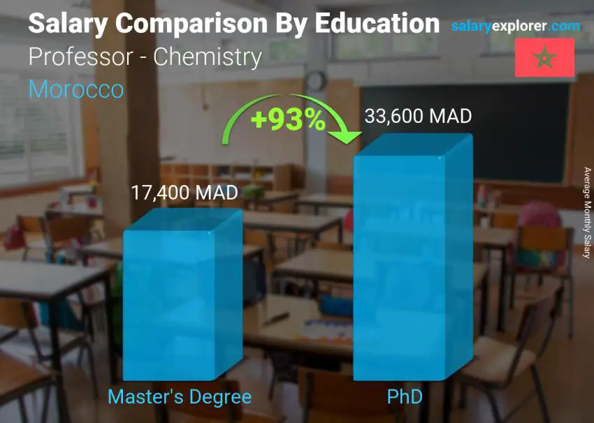 Salary comparison by education level monthly Morocco Professor - Chemistry