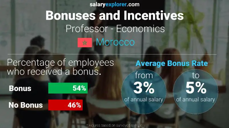 Annual Salary Bonus Rate Morocco Professor - Economics
