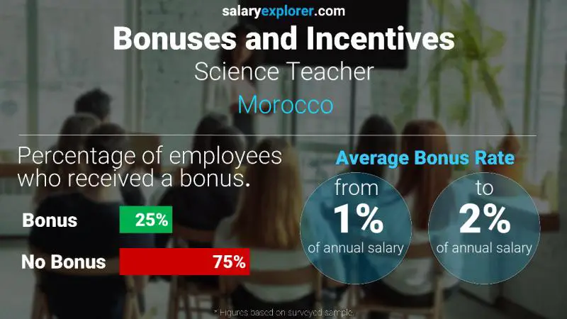 Annual Salary Bonus Rate Morocco Science Teacher