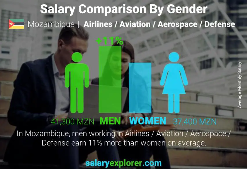 Salary comparison by gender Mozambique Airlines / Aviation / Aerospace / Defense monthly