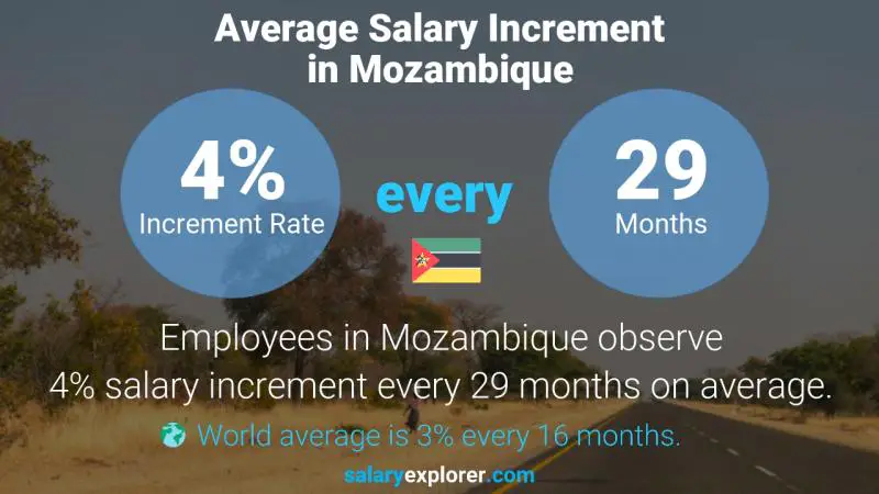 Annual Salary Increment Rate Mozambique