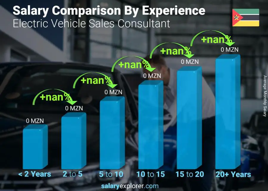 Salary comparison by years of experience monthly Mozambique Electric Vehicle Sales Consultant