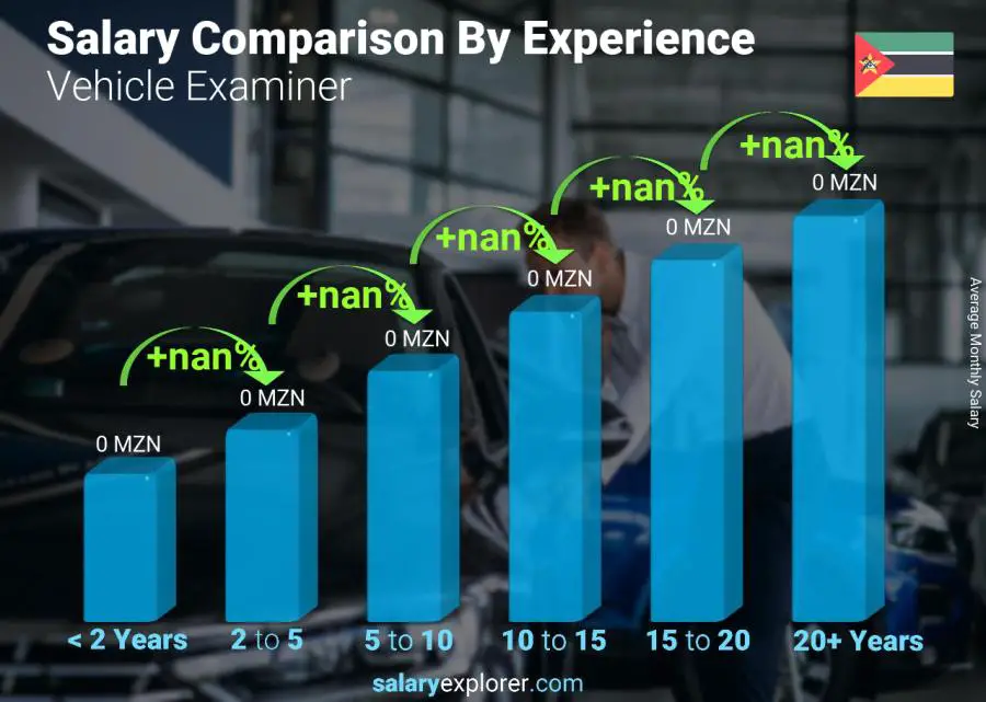 Salary comparison by years of experience monthly Mozambique Vehicle Examiner