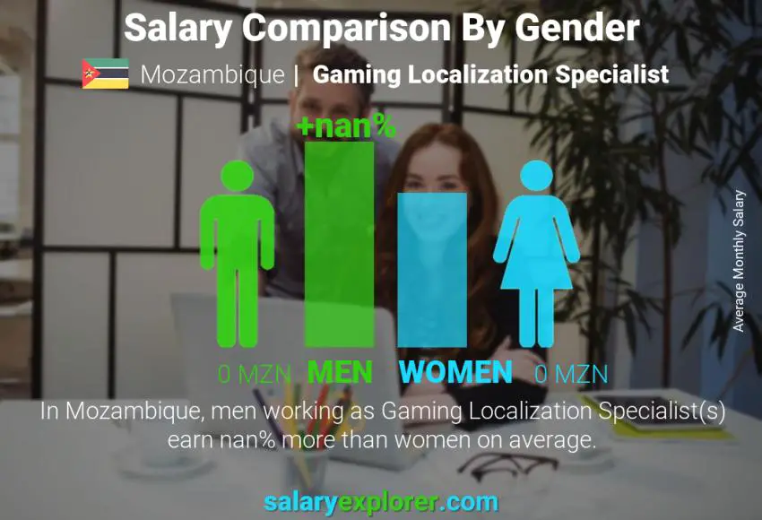 Salary comparison by gender Mozambique Gaming Localization Specialist monthly