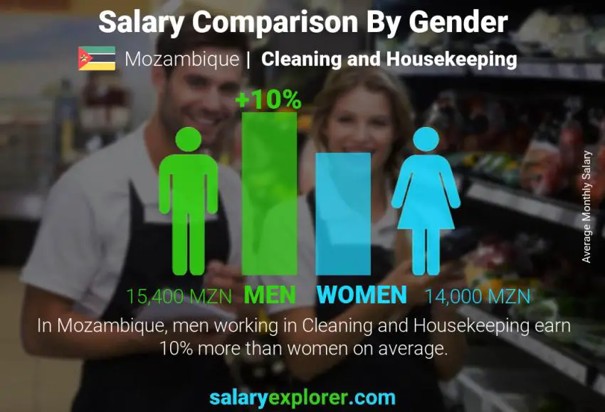 Salary comparison by gender Mozambique Cleaning and Housekeeping monthly